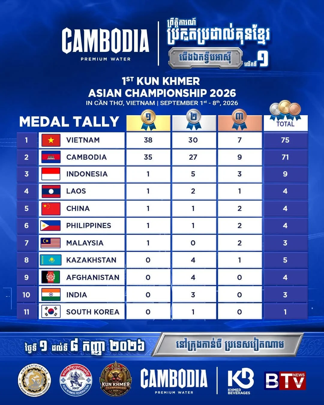 Asian Kun Khmer Championship 2026 medal table — supplied source document