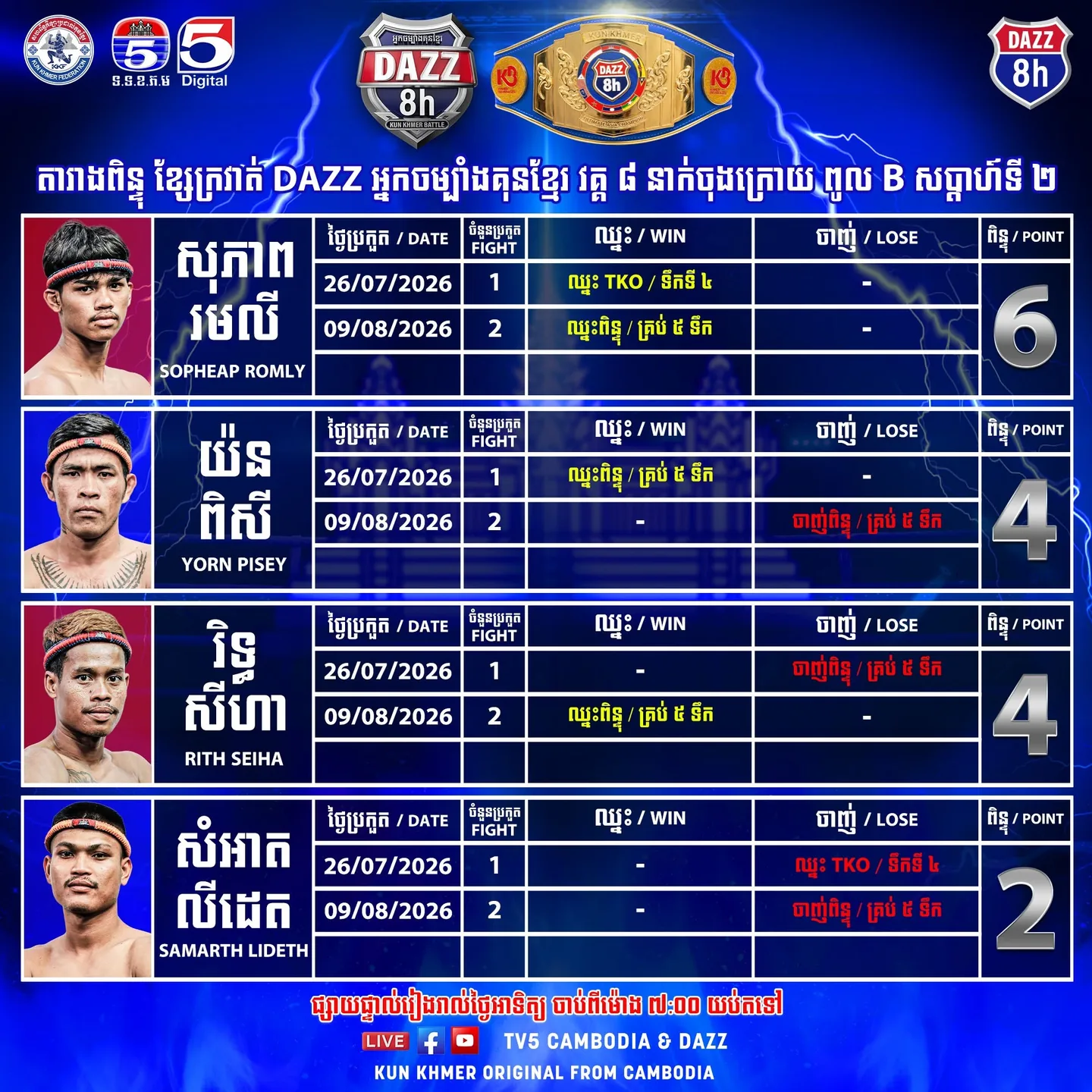 DAZZ Pool B standings after 26 July and 9 August 2026; this is a dated competition snapshot, not a career | តារាងពិន្ទុ DAZZ ពូល B ក្រោយ២៦ កក្កដា និង៩ សីហា មិនមែនប្រវត្តិអាជីព។