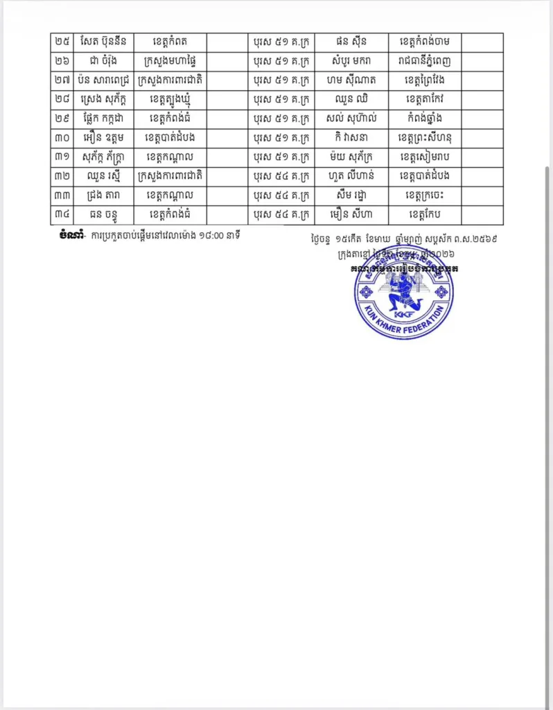 kun khmer national-championship 2025 Fight Card (Feb 2, 2026) β Women & Men fights list