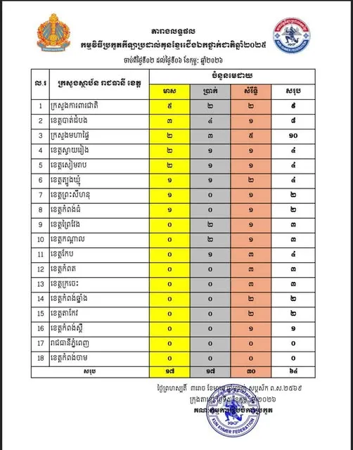 Kun Khmer National Championship 2025 Results 🥊 (Feb 2–6, 2026) | Medal Table + Official Summary